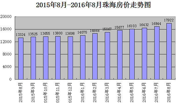 珠海市最新房價動態(tài)及市場趨勢分析