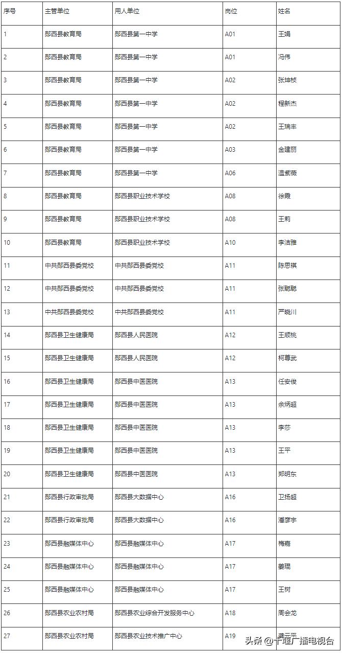 鄖西招聘最新招聘信息概覽