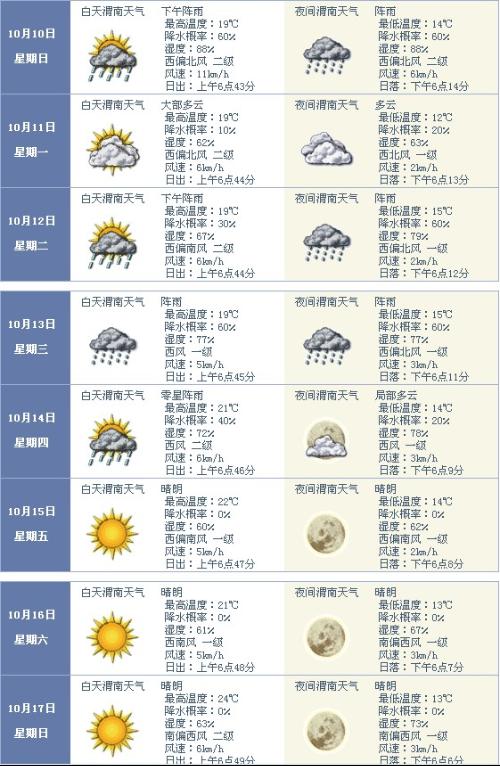 合陽最新天氣預報