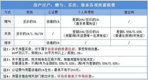 房產繼承稅費最新規定