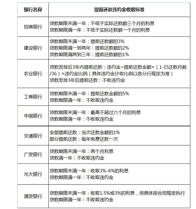 工行提前還款最新規定