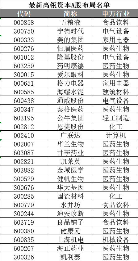 高瓴資本持股最新明細