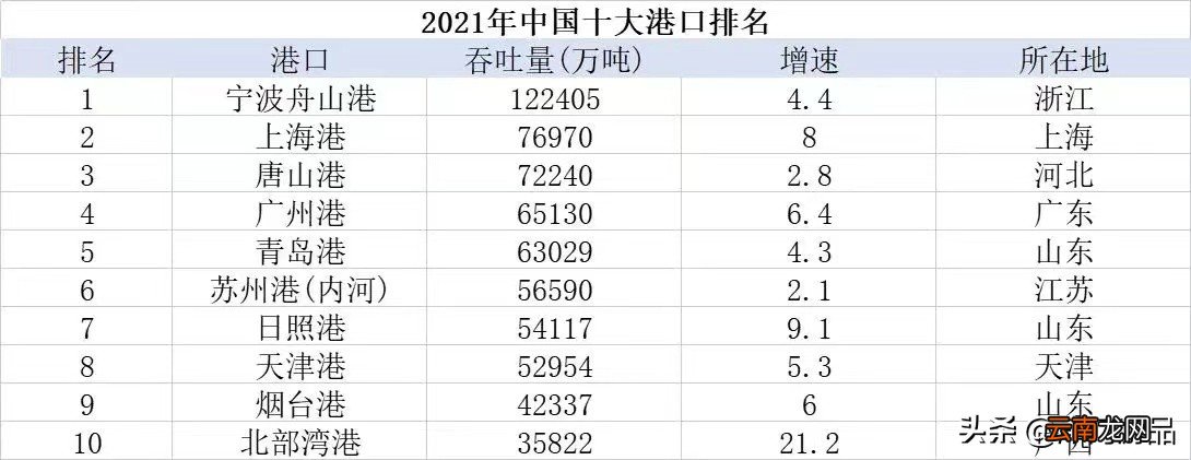 中國最新十大港口排名