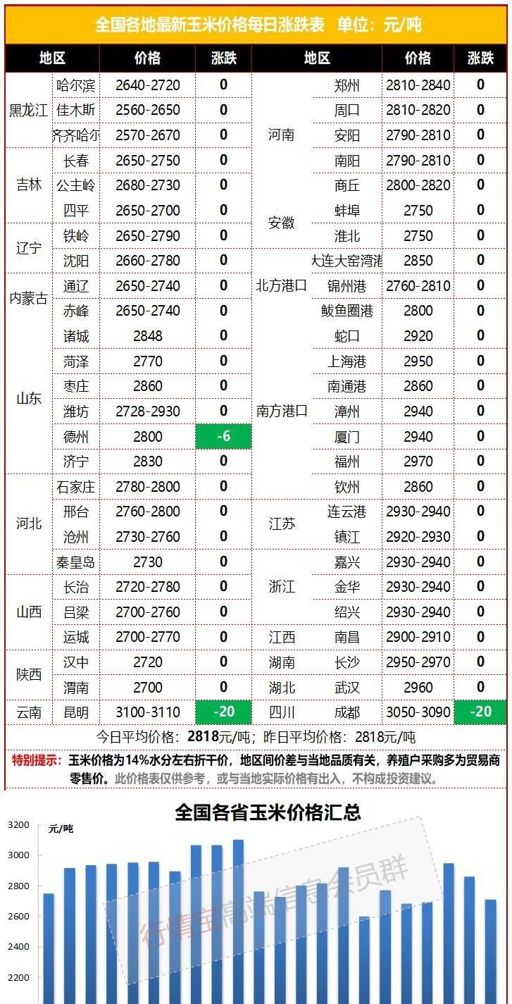 玉米的最新價(jià)格